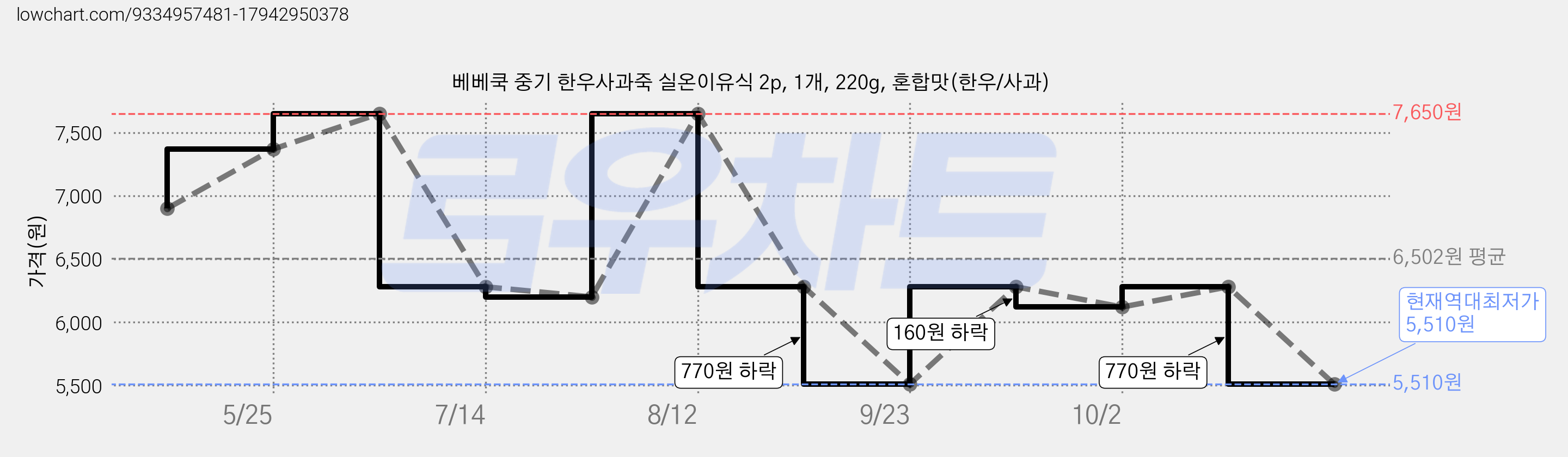 베베쿡 중기 한우사과죽 실온이유식 2p, 1개, 220g, 혼합맛(한우/사과) 가격 변동 차트, 현재가 5,510원, 역대최저가