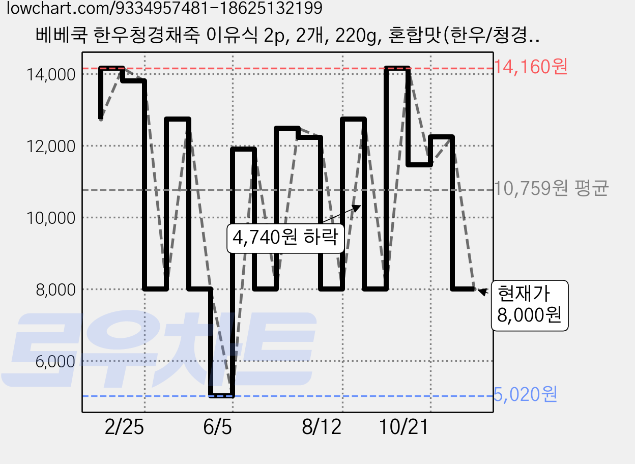 베베쿡 한우청경채죽 이유식 2p, 2개, 220g, 혼합맛(한우/청경채) 가격 변동 차트, 현재가 8,000원, 관측 최저가 5,020원