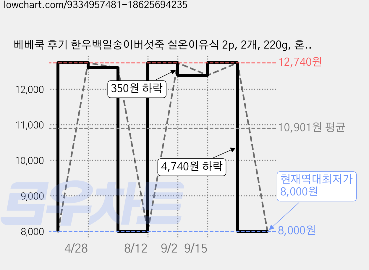 베베쿡 후기 한우백일송이버섯죽 실온이유식 2p, 2개, 220g, 혼합맛(한우/송이버섯) 가격 변동 차트, 현재가 8,000원, 역대최저가