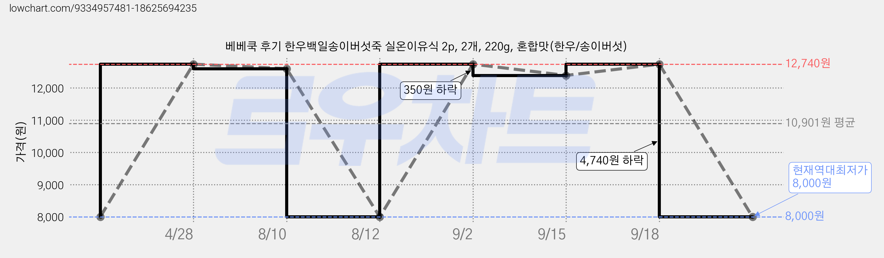 베베쿡 후기 한우백일송이버섯죽 실온이유식 2p, 2개, 220g, 혼합맛(한우/송이버섯) 가격 변동 차트, 현재가 8,000원, 역대최저가