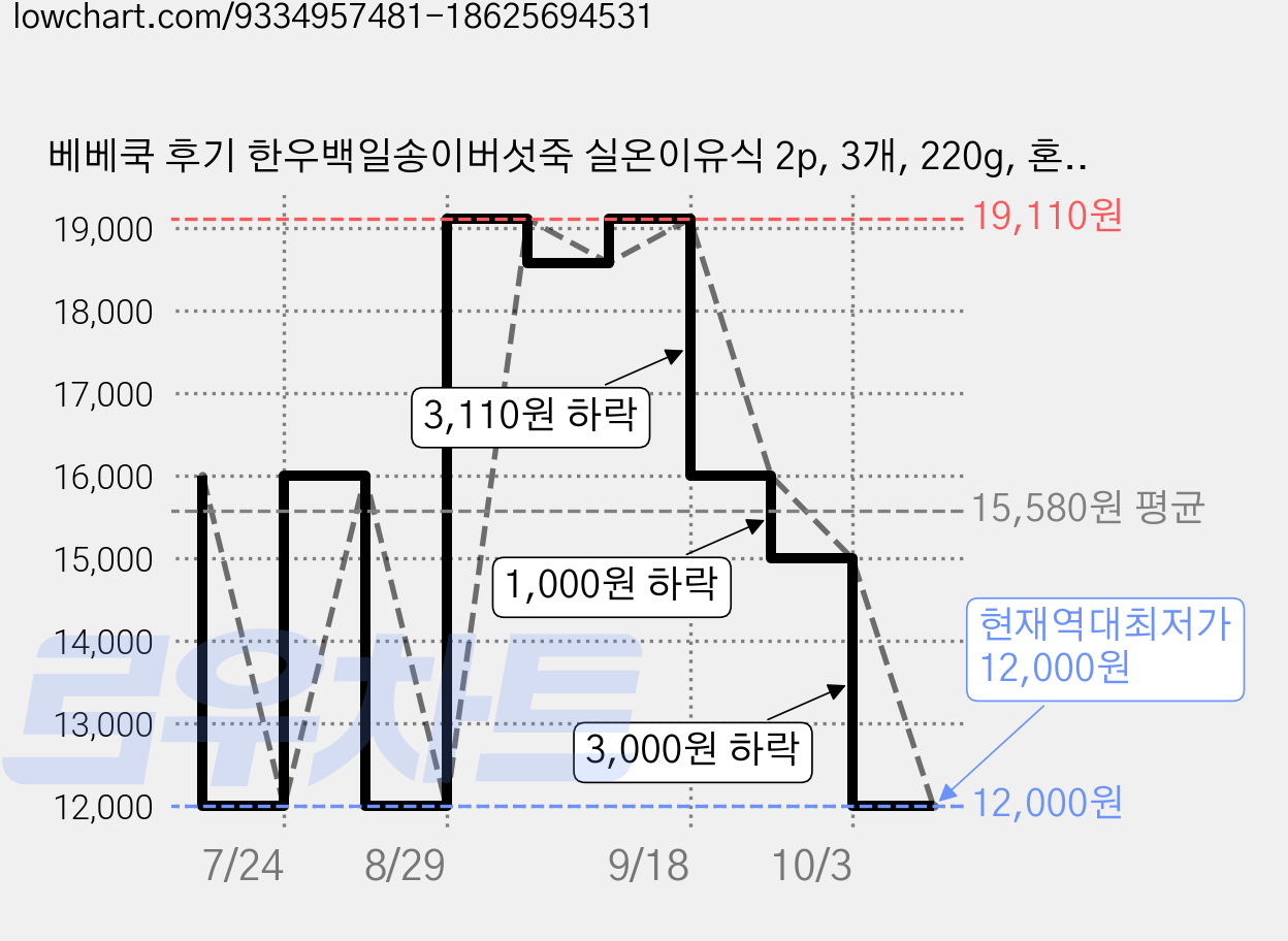 베베쿡 후기 한우백일송이버섯죽 실온이유식 2p, 3개, 220g, 혼합맛(한우/송이버섯) 가격 변동 차트, 현재가 12,000원, 역대최저가