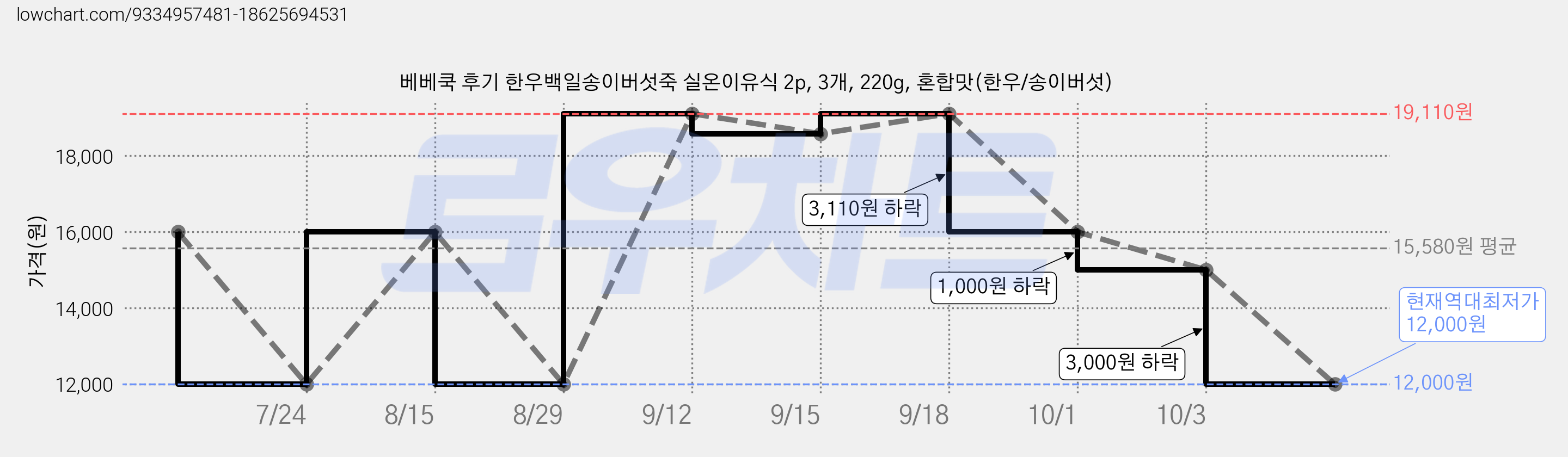 베베쿡 후기 한우백일송이버섯죽 실온이유식 2p, 3개, 220g, 혼합맛(한우/송이버섯) 가격 변동 차트, 현재가 12,000원, 역대최저가
