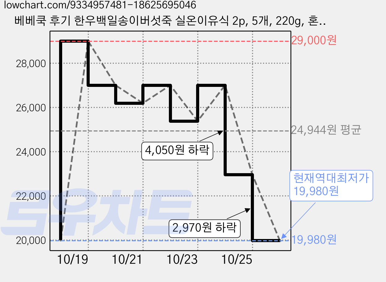 베베쿡 후기 한우백일송이버섯죽 실온이유식 2p, 5개, 220g, 혼합맛(한우/송이버섯) 가격 변동 차트, 현재가 19,980원, 역대최저가