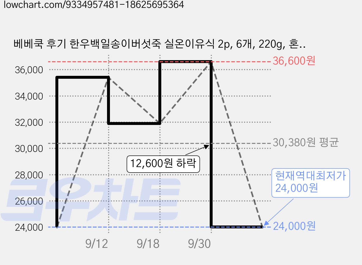 베베쿡 후기 한우백일송이버섯죽 실온이유식 2p, 6개, 220g, 혼합맛(한우/송이버섯) 가격 변동 차트, 현재가 24,000원, 역대최저가