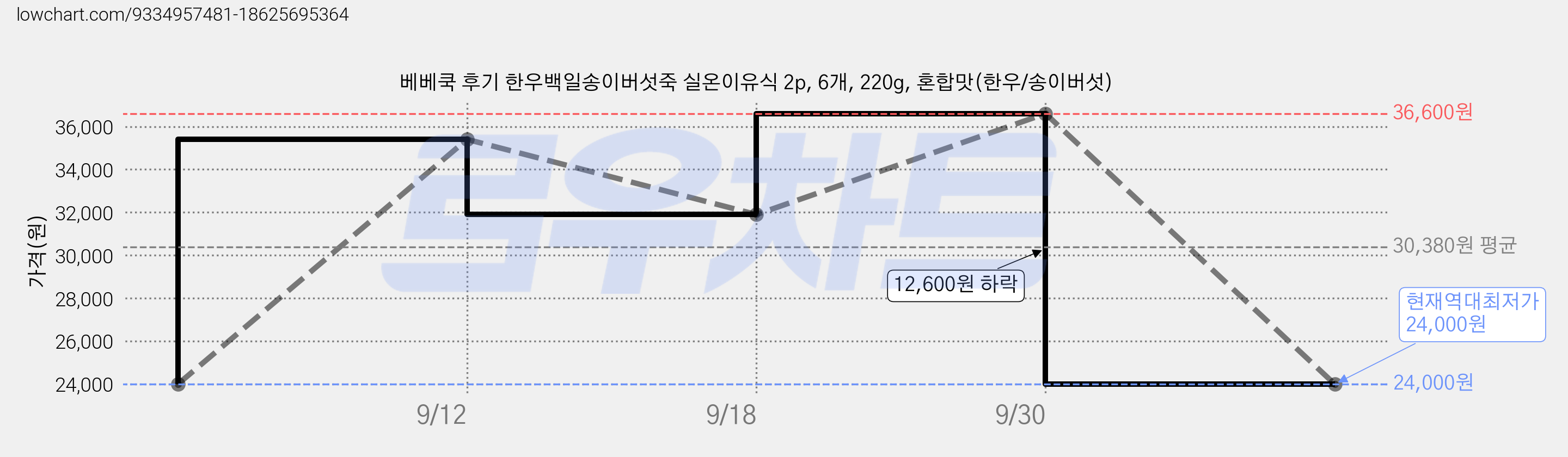 베베쿡 후기 한우백일송이버섯죽 실온이유식 2p, 6개, 220g, 혼합맛(한우/송이버섯) 가격 변동 차트, 현재가 24,000원, 역대최저가