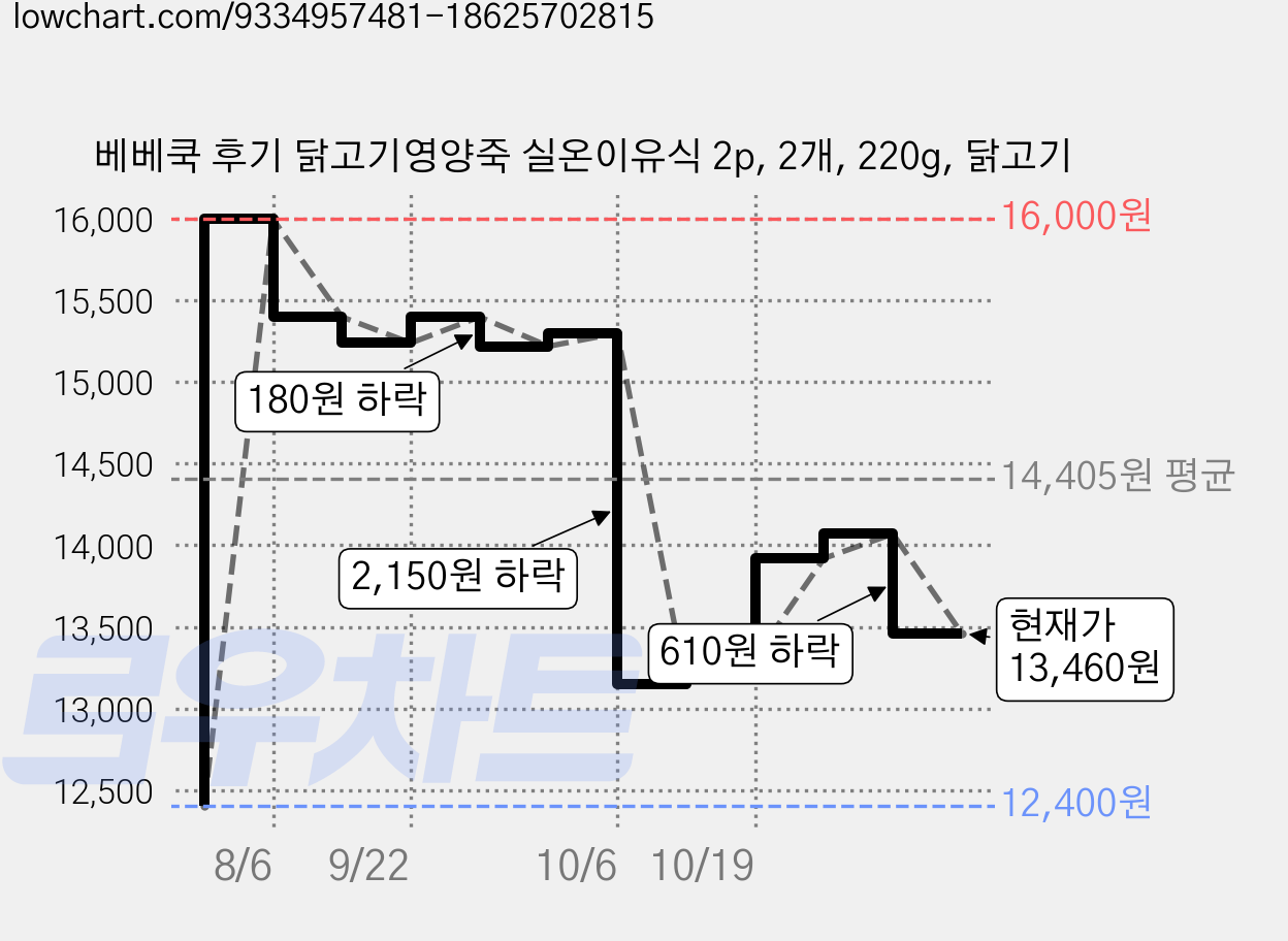 베베쿡 후기 닭고기영양죽 실온이유식 2p, 2개, 220g, 닭고기 가격 변동 차트, 현재가 13,460원, 관측 최저가 12,400원