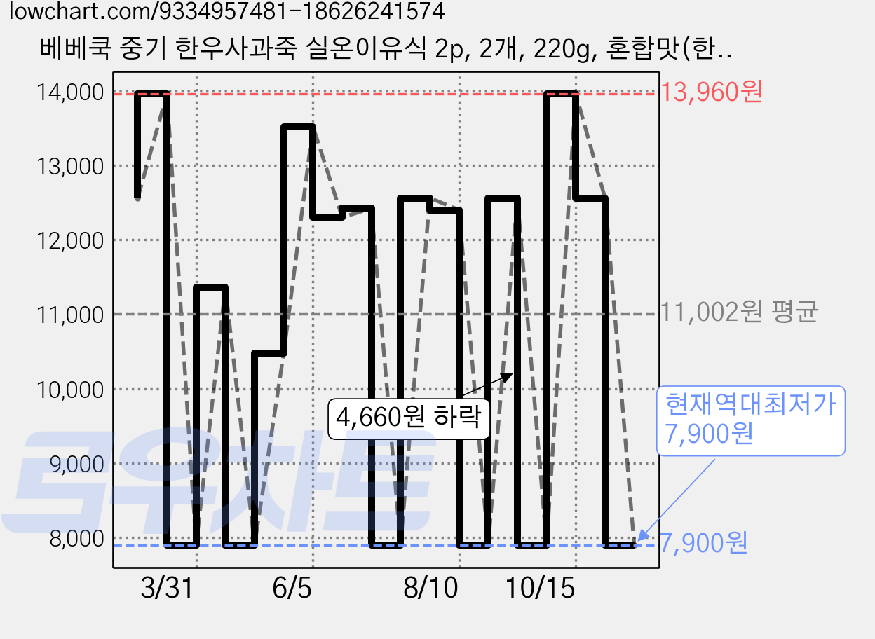 베베쿡 중기 한우사과죽 실온이유식 2p, 2개, 220g, 혼합맛(한우/사과) 가격 변동 차트, 현재가 7,900원, 역대최저가