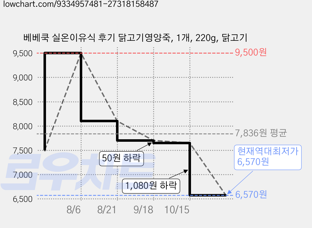 베베쿡 실온이유식 후기 닭고기영양죽, 1개, 220g, 닭고기 가격 변동 차트, 현재가 6,570원, 역대최저가