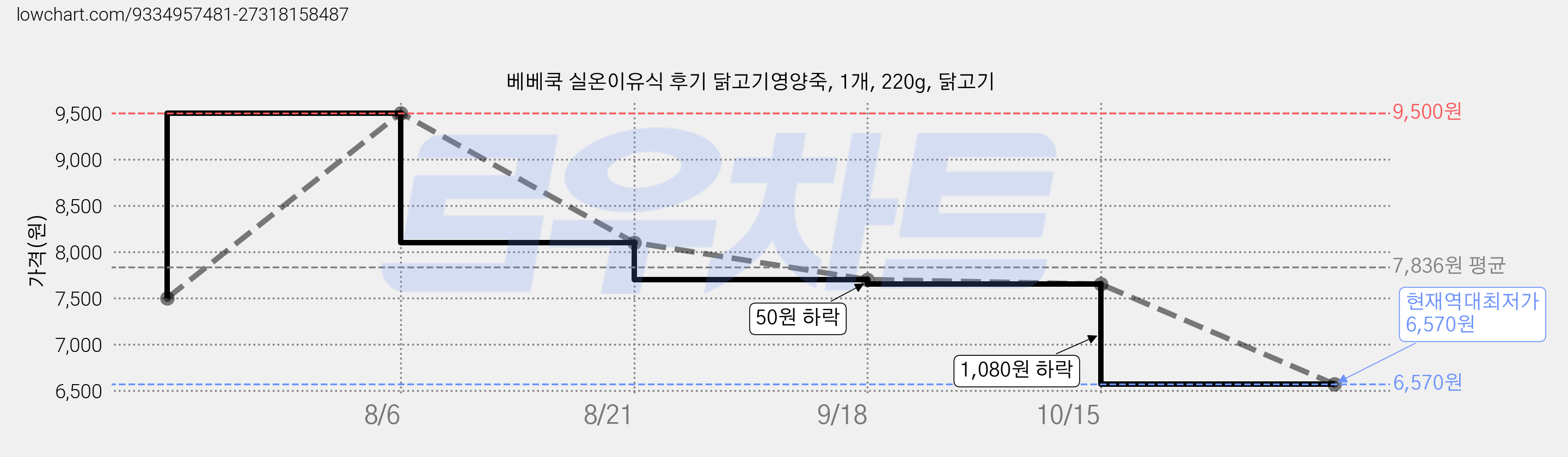 베베쿡 실온이유식 후기 닭고기영양죽, 1개, 220g, 닭고기 가격 변동 차트, 현재가 6,570원, 역대최저가