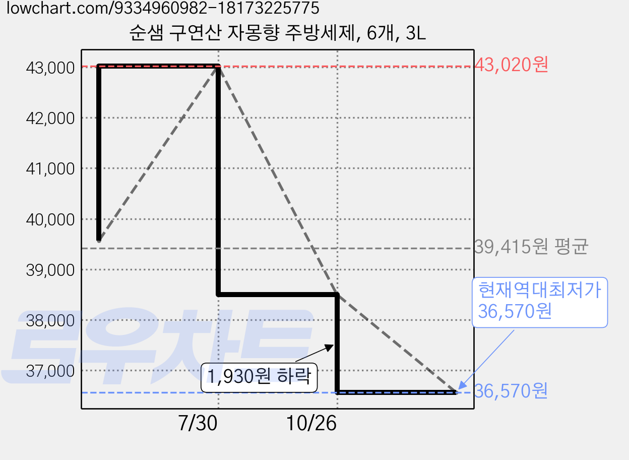 순샘 구연산 자몽향 주방세제, 6개, 3L 가격 변동 차트, 현재가 36,570원, 역대최저가