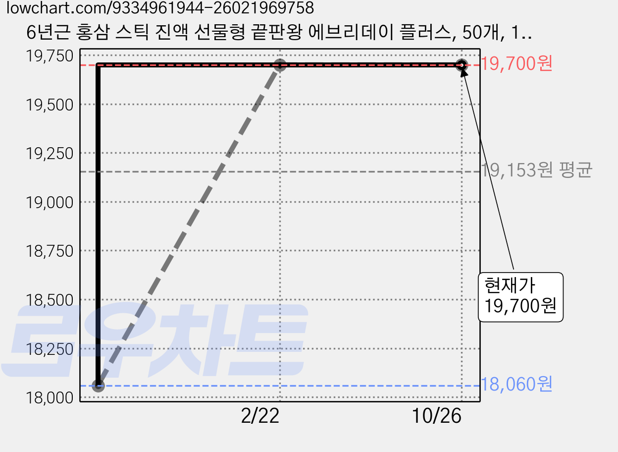 6년근 홍삼 스틱 진액 선물형 끝판왕 에브리데이 플러스, 50개, 10ml 가격 변동 차트, 현재가 19,700원, 관측 최저가 18,060원