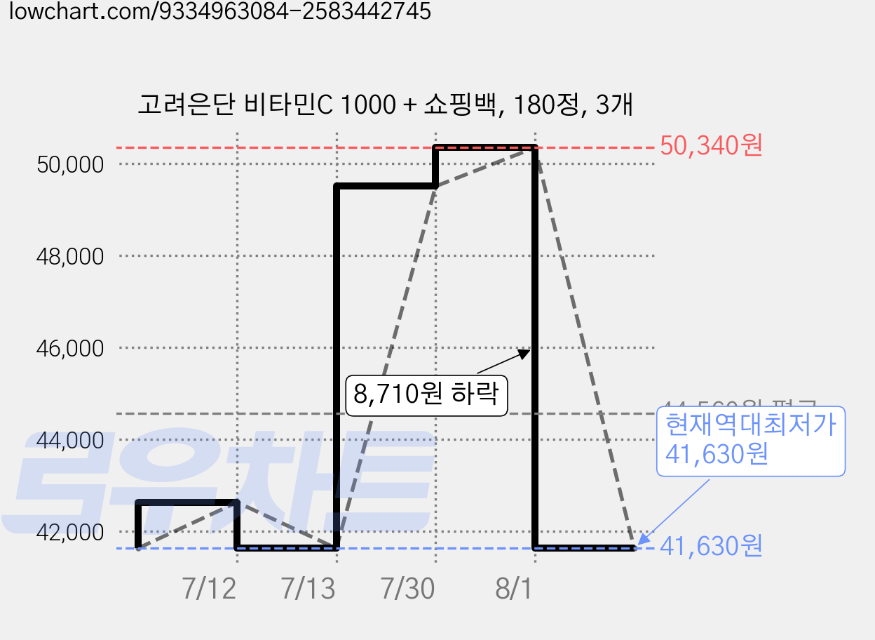 고려은단 비타민C 1000 + 쇼핑백, 180정, 3개 가격 변동 차트, 현재가 41,630원, 역대최저가