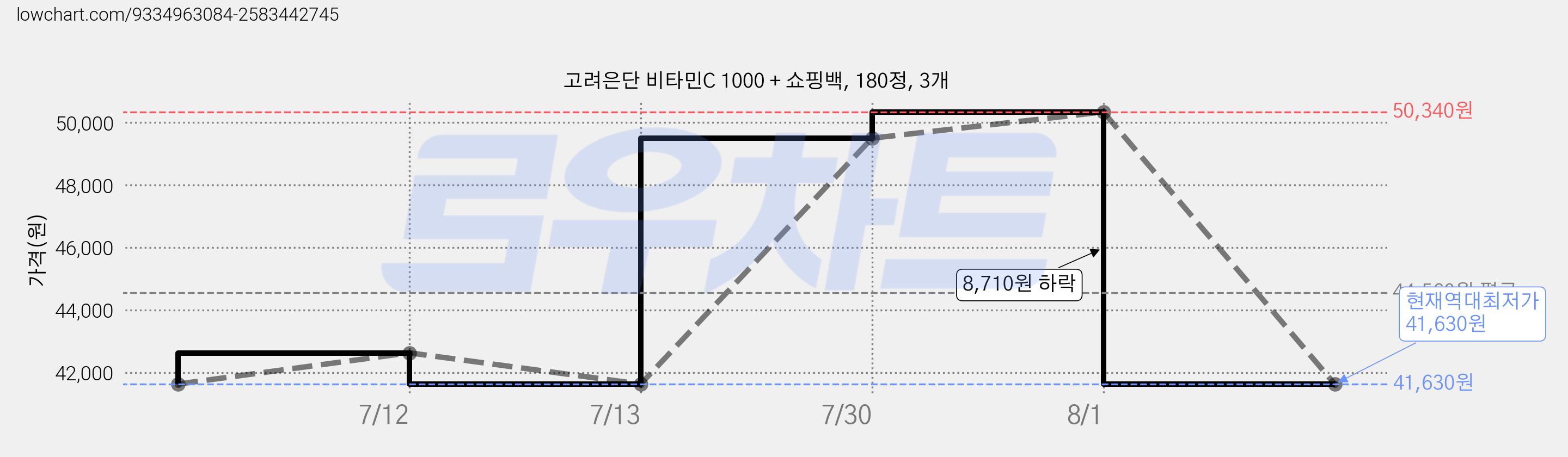 고려은단 비타민C 1000 + 쇼핑백, 180정, 3개 가격 변동 차트, 현재가 41,630원, 역대최저가