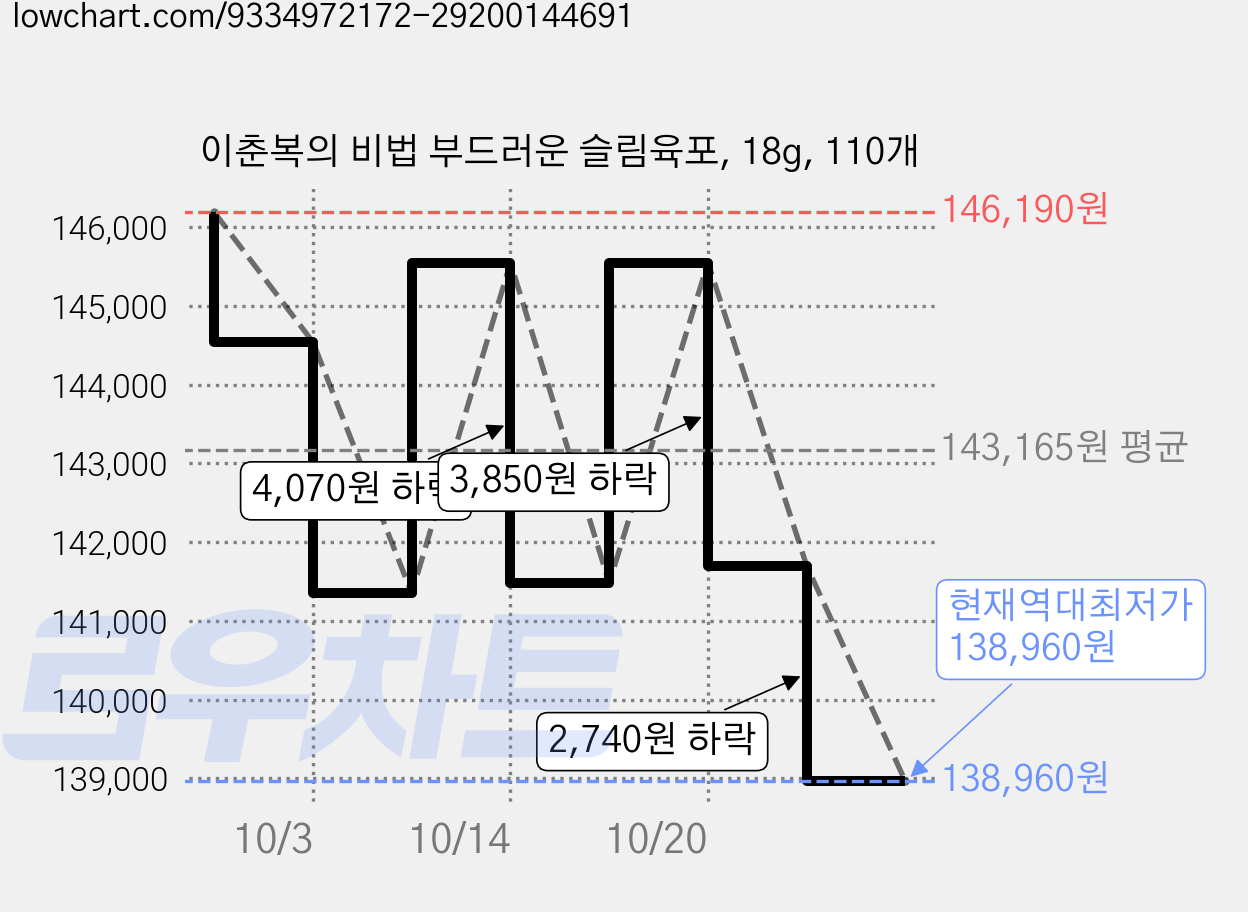 이춘복의 비법 부드러운 슬림육포, 18g, 110개 가격 변동 차트, 현재가 138,960원, 역대최저가