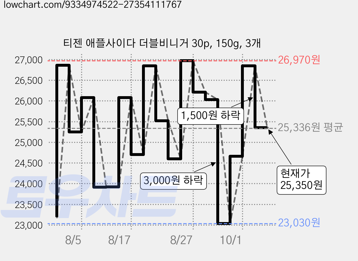 티젠 애플사이다 더블비니거 30p, 150g, 3개 가격 변동 차트, 현재가 25,350원, 관측 최저가 23,030원
