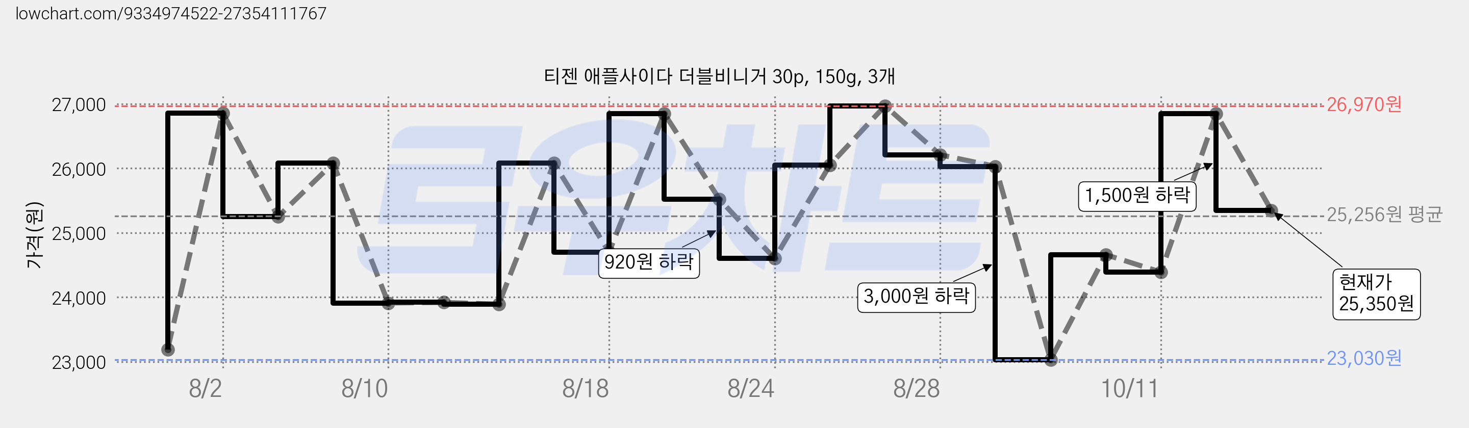 티젠 애플사이다 더블비니거 30p, 150g, 3개 가격 변동 차트, 현재가 25,350원, 관측 최저가 23,030원