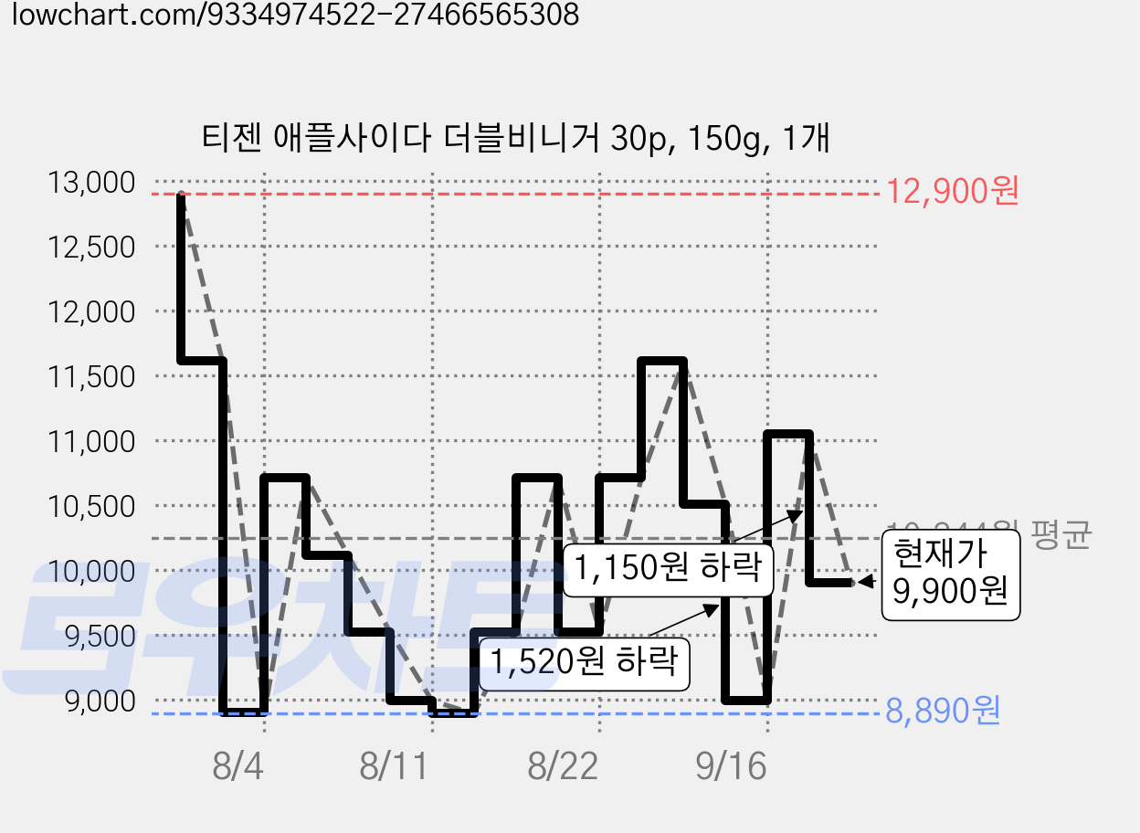 티젠 애플사이다 더블비니거 30p, 150g, 1개 가격 변동 차트, 현재가 9,900원, 관측 최저가 8,180원
