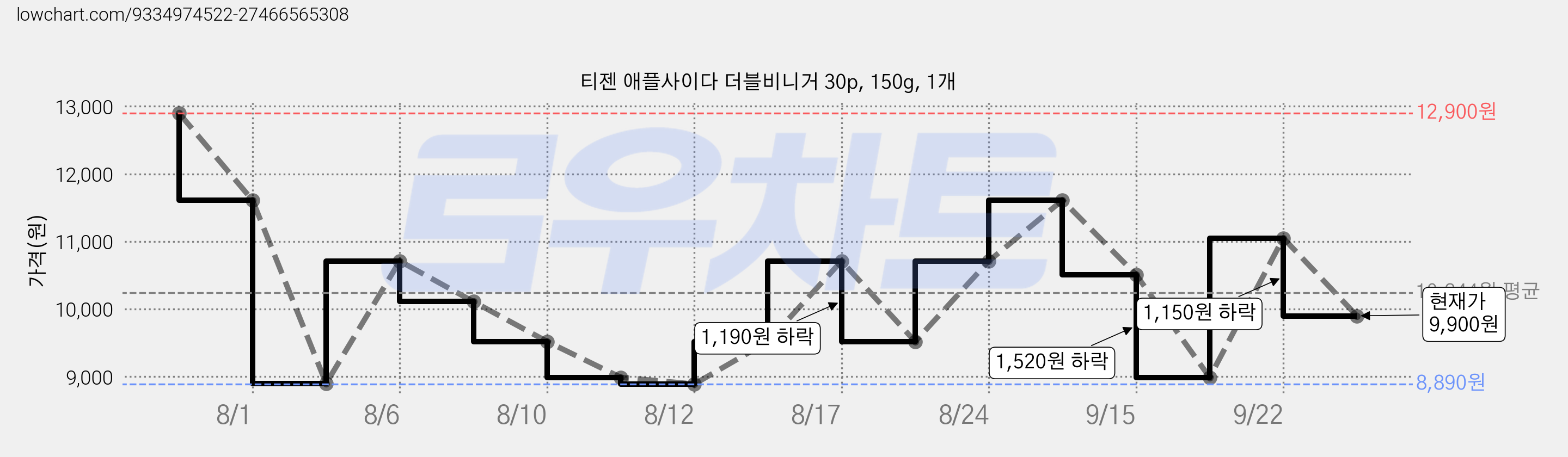 티젠 애플사이다 더블비니거 30p, 150g, 1개 가격 변동 차트, 현재가 9,900원, 관측 최저가 8,180원