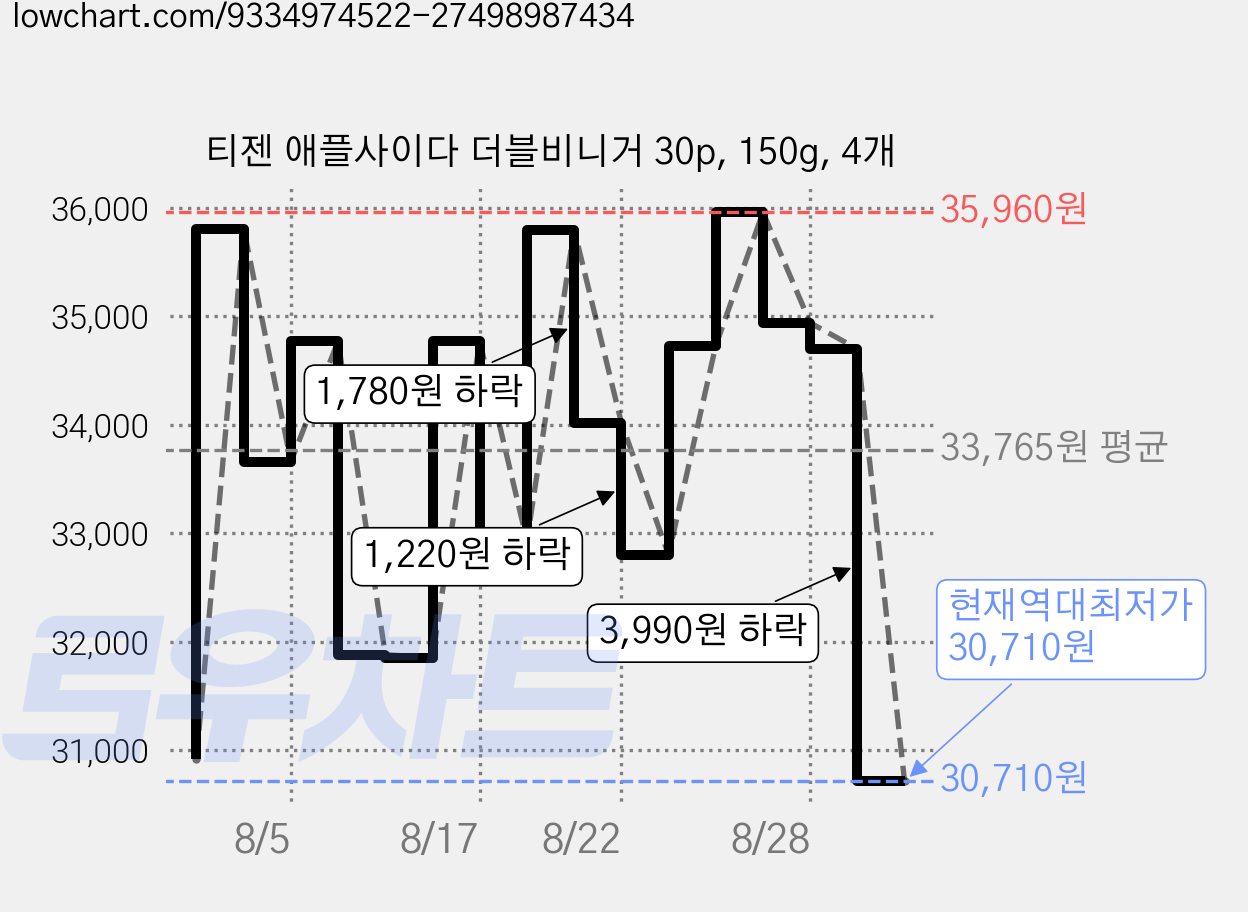 티젠 애플사이다 더블비니거 30p, 150g, 4개 가격 변동 차트, 현재가 30,710원, 역대최저가