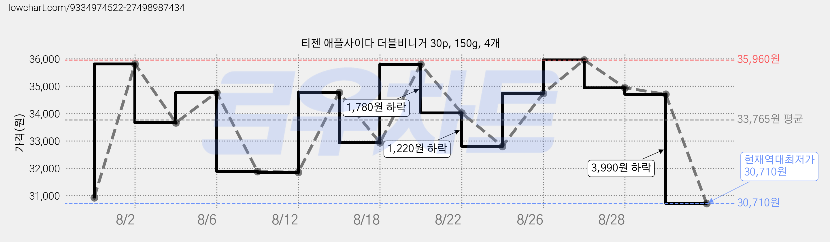 티젠 애플사이다 더블비니거 30p, 150g, 4개 가격 변동 차트, 현재가 30,710원, 역대최저가