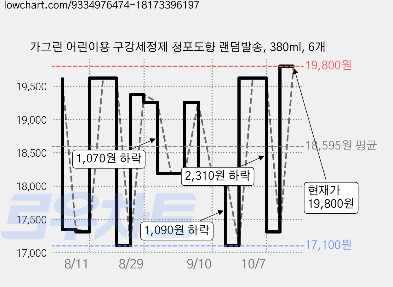 가그린 어린이용 구강세정제 청포도향 랜덤발송, 380ml, 6개 가격 변동 차트, 현재가 17,310원, 관측 최저가 17,100원