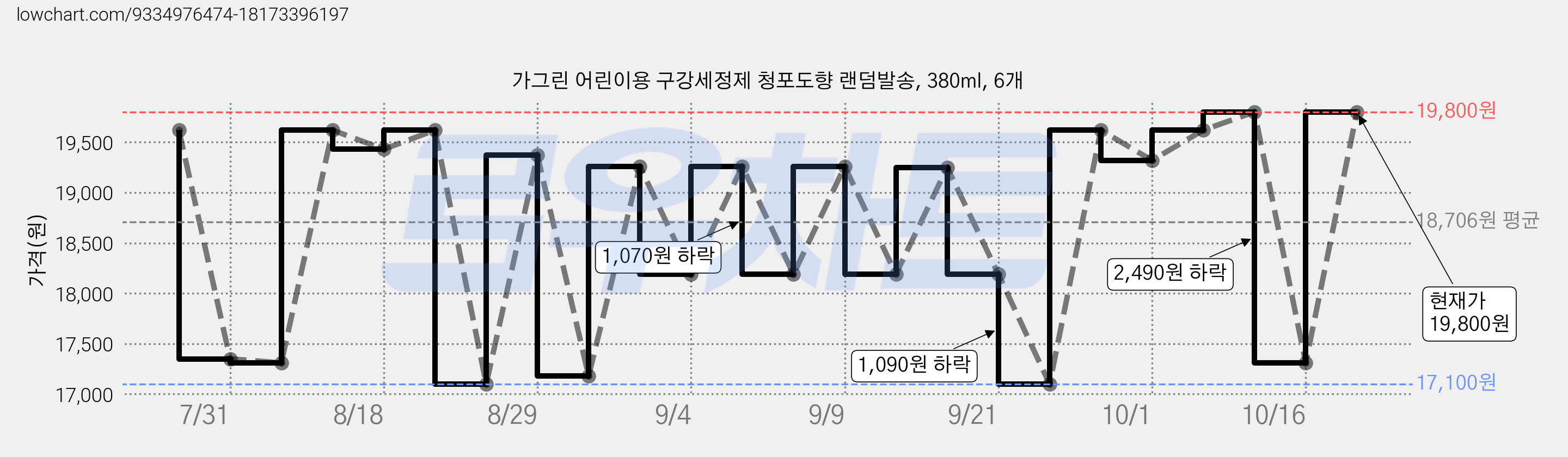 가그린 어린이용 구강세정제 청포도향 랜덤발송, 380ml, 6개 가격 변동 차트, 현재가 17,310원, 관측 최저가 17,100원
