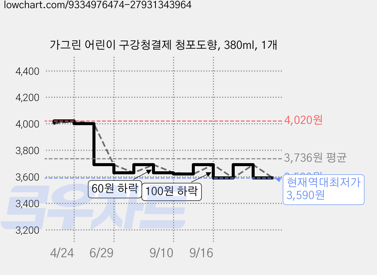 가그린 어린이 구강청결제 청포도향, 380ml, 1개 가격 변동 차트, 현재가 3,590원, 역대최저가
