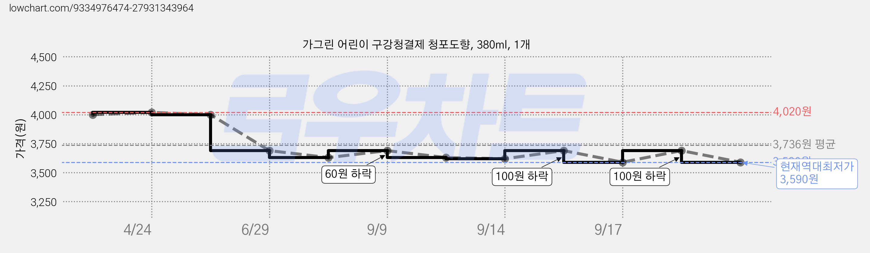 가그린 어린이 구강청결제 청포도향, 380ml, 1개 가격 변동 차트, 현재가 3,590원, 역대최저가
