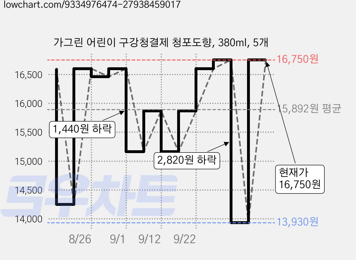 가그린 어린이 구강청결제 청포도향, 380ml, 5개 가격 변동 차트, 현재가 16,750원, 관측 최저가 13,930원