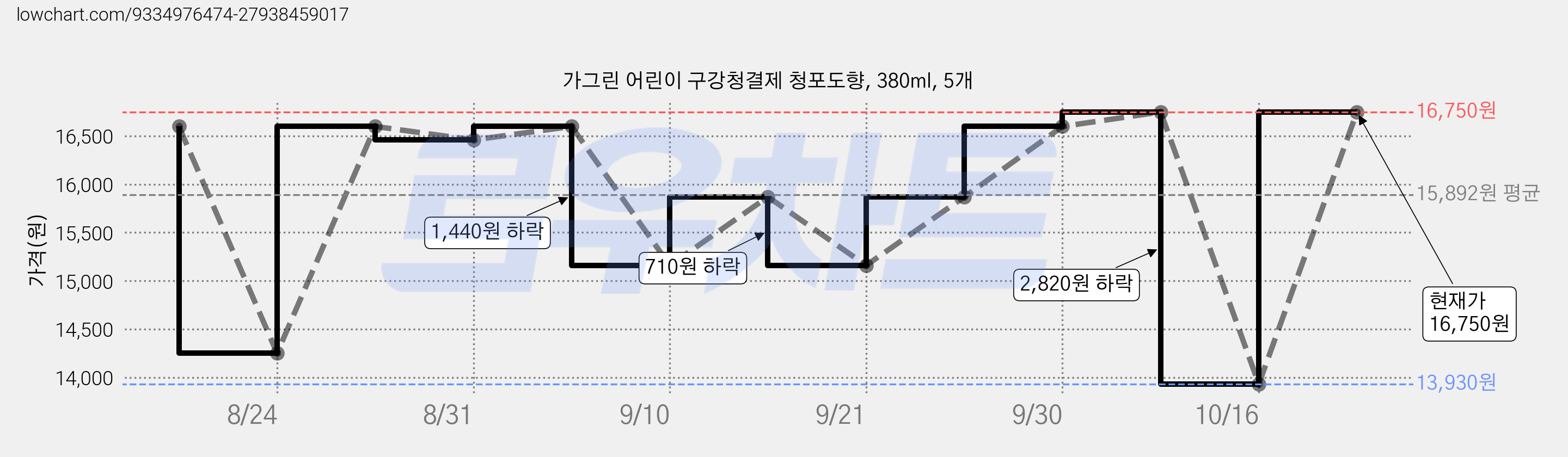 가그린 어린이 구강청결제 청포도향, 380ml, 5개 가격 변동 차트, 현재가 16,750원, 관측 최저가 13,930원
