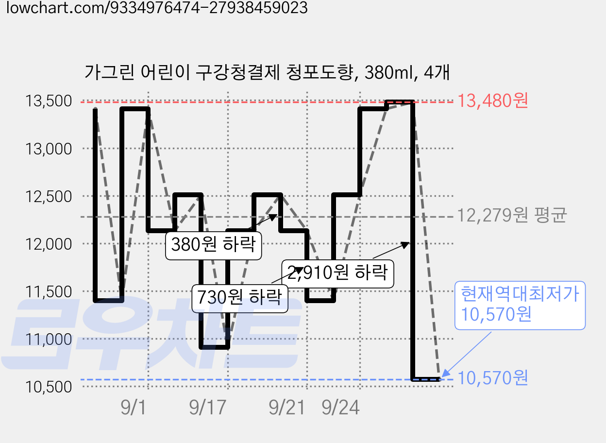 가그린 어린이 구강청결제 청포도향, 380ml, 4개 가격 변동 차트, 현재가 10,570원, 역대최저가
