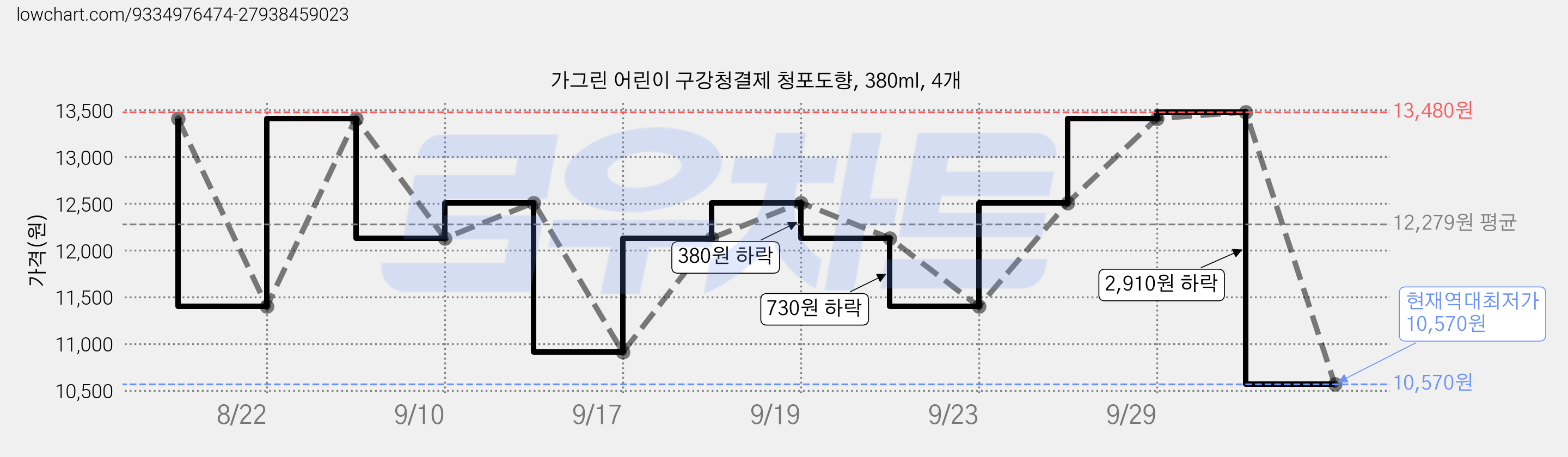 가그린 어린이 구강청결제 청포도향, 380ml, 4개 가격 변동 차트, 현재가 10,570원, 역대최저가