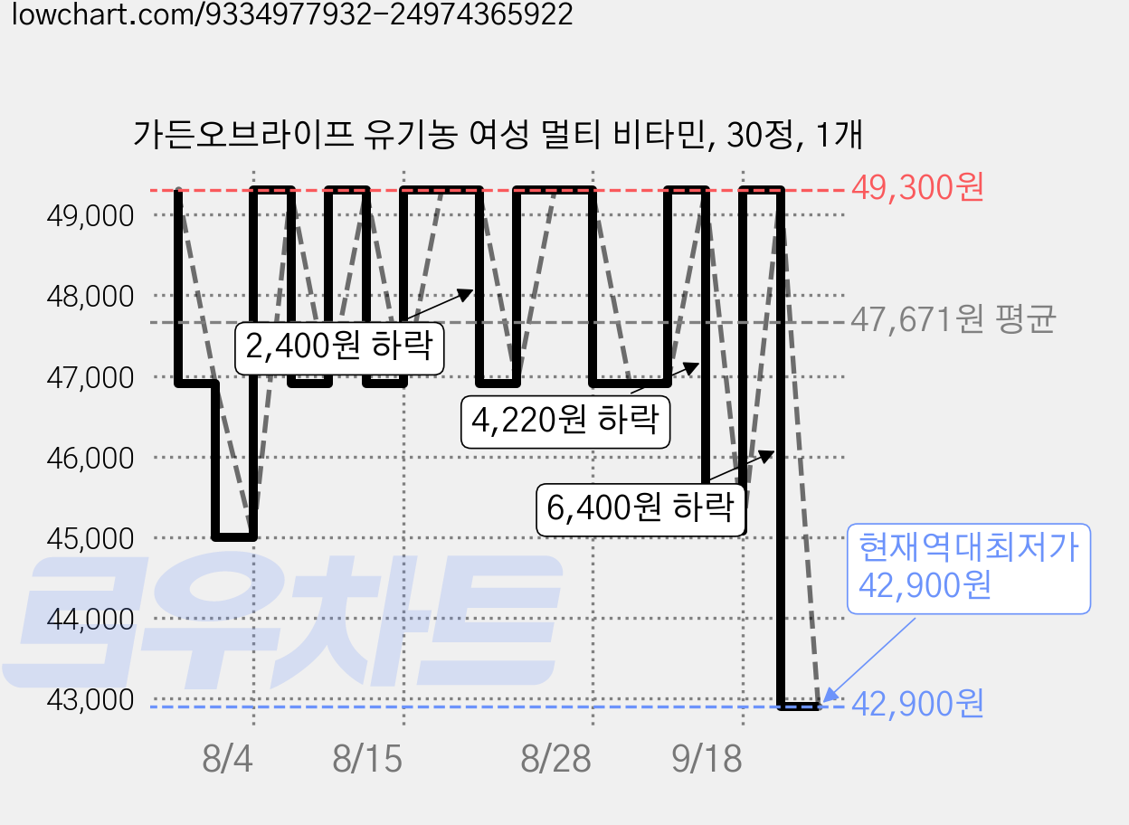 가든오브라이프 유기농 여성 멀티 비타민, 30정, 1개 가격 변동 차트, 현재가 42,900원, 역대최저가