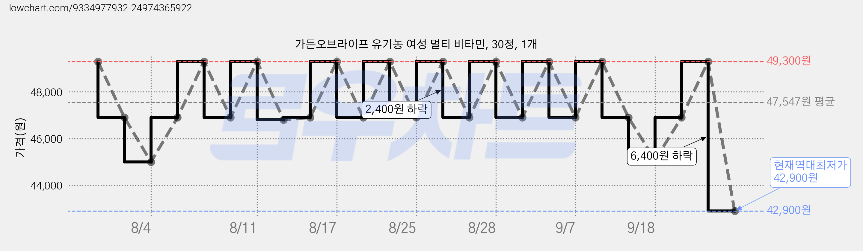 가든오브라이프 유기농 여성 멀티 비타민, 30정, 1개 가격 변동 차트, 현재가 42,900원, 역대최저가