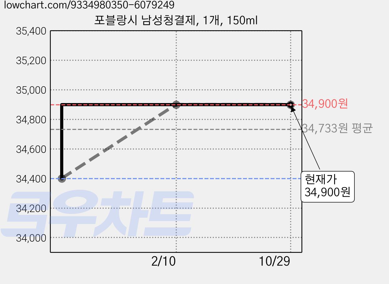 포블랑시 남성청결제, 1개, 150ml 가격 변동 차트, 현재가 34,900원, 관측 최저가 34,400원