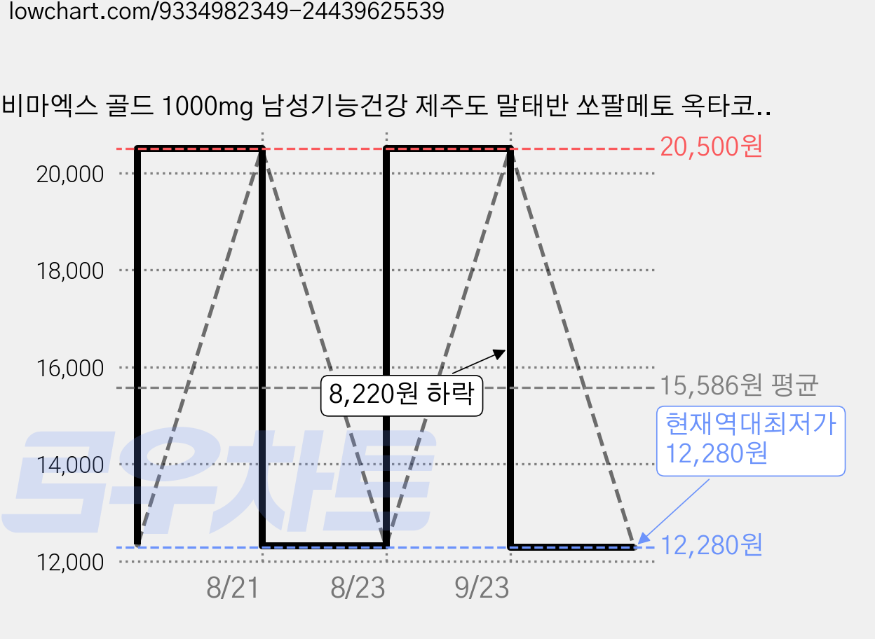 비마엑스 골드 1000mg 남성기능건강 제주도 말태반 쏘팔메토 옥타코사놀 아연 비타민D 전립선 활력, 1박스, 30정 가격 변동 차트, 현재가 12,280원, 역대최저가
