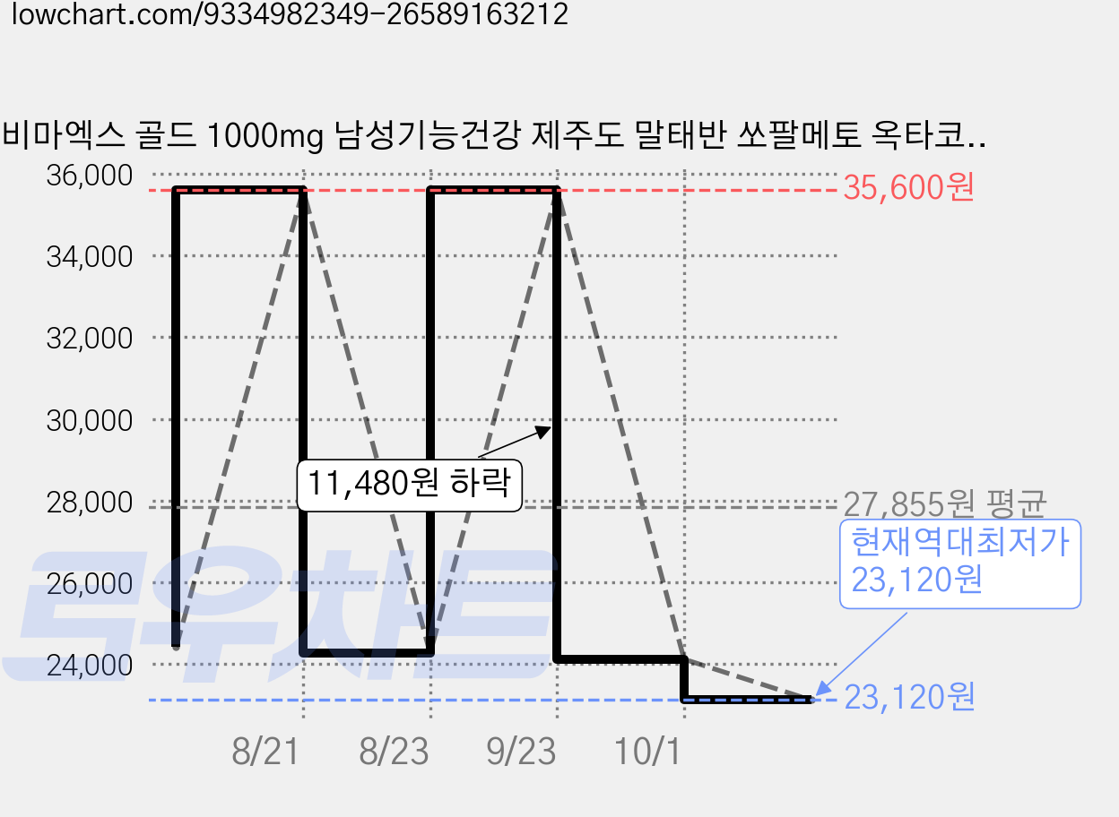 비마엑스 골드 1000mg 남성기능건강 제주도 말태반 쏘팔메토 옥타코사놀 아연 비타민D 전립선 활력, 2박스, 30정 가격 변동 차트, 현재가 23,120원, 역대최저가