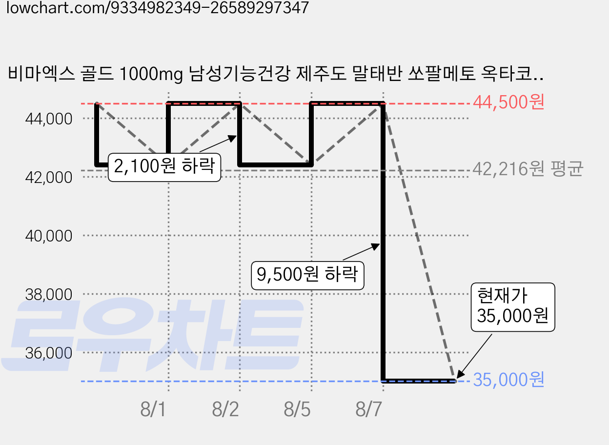 비마엑스 골드 1000mg 남성기능건강 제주도 말태반 쏘팔메토 옥타코사놀 아연 비타민D 전립선 활력, 3박스, 30정 가격 변동 차트, 현재가 35,000원, 관측 최저가 33,300원