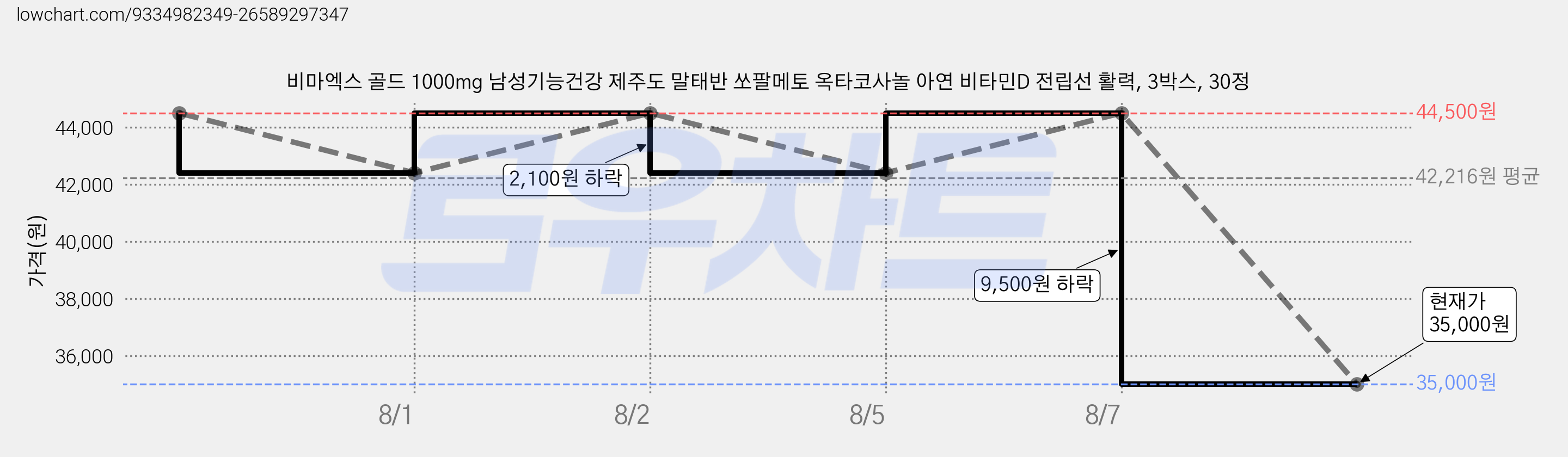 비마엑스 골드 1000mg 남성기능건강 제주도 말태반 쏘팔메토 옥타코사놀 아연 비타민D 전립선 활력, 3박스, 30정 가격 변동 차트, 현재가 35,000원, 관측 최저가 33,300원