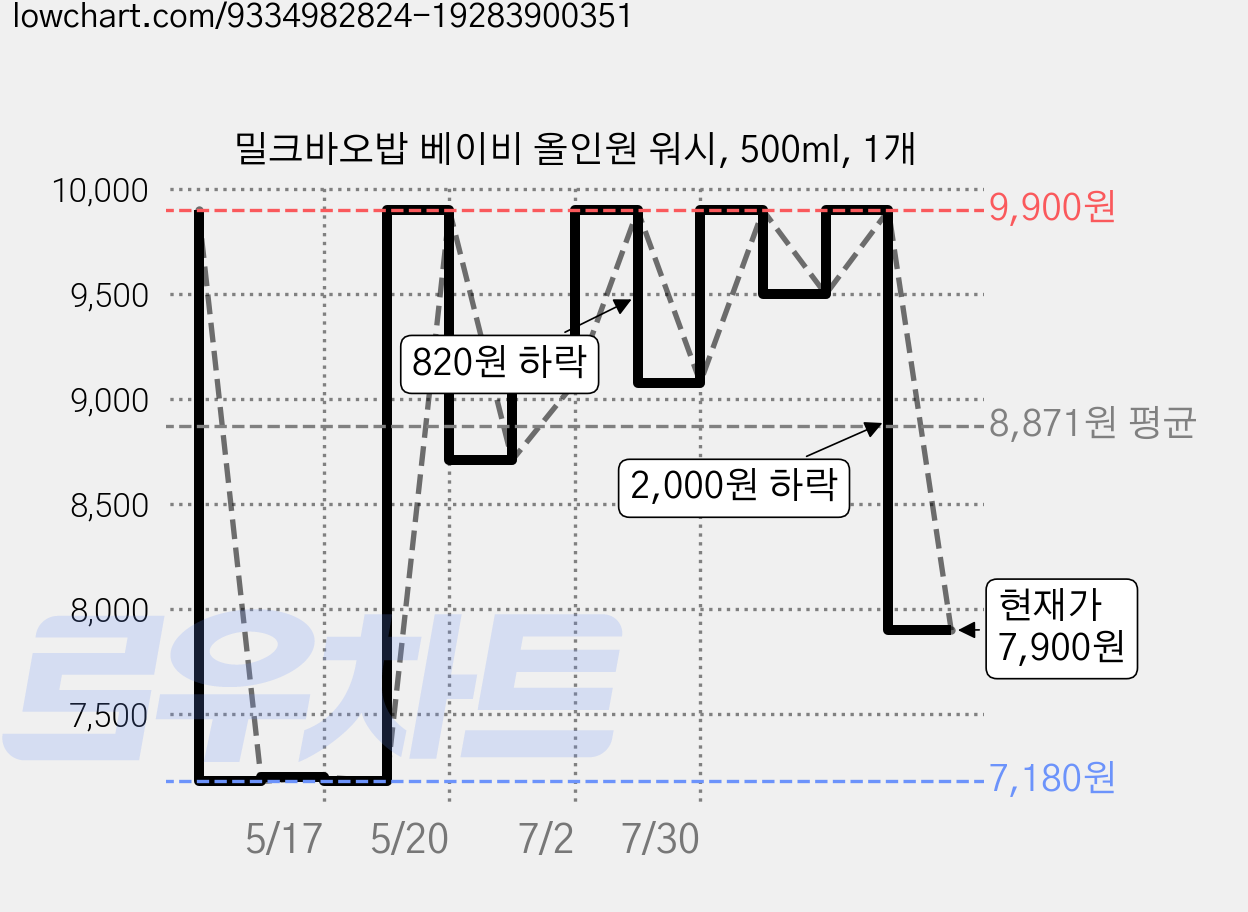 밀크바오밥 베이비 올인원 워시, 500ml, 1개 가격 변동 차트, 현재가 7,900원, 관측 최저가 7,180원