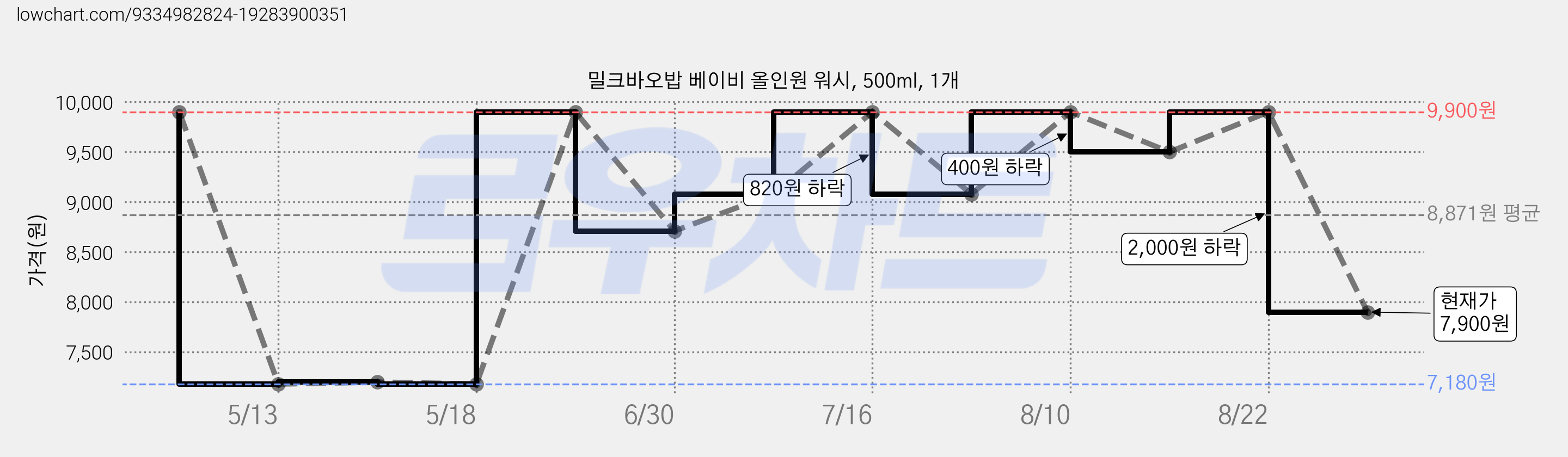 밀크바오밥 베이비 올인원 워시, 500ml, 1개 가격 변동 차트, 현재가 7,900원, 관측 최저가 7,180원