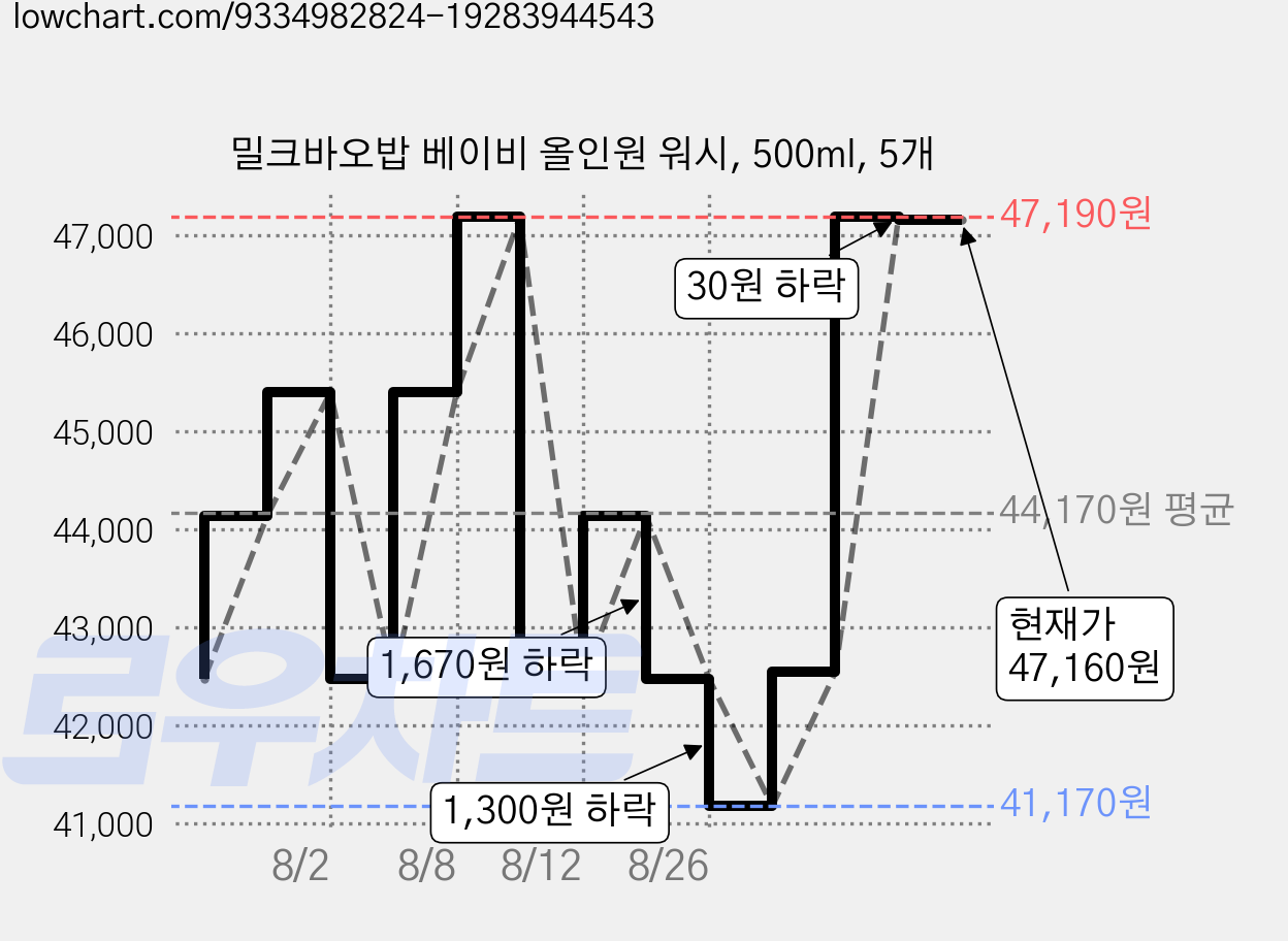 밀크바오밥 베이비 올인원 워시, 500ml, 5개 가격 변동 차트, 현재가 47,160원, 관측 최저가 41,170원