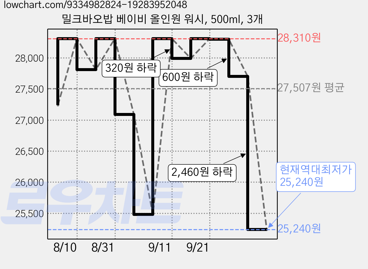 밀크바오밥 베이비 올인원 워시, 500ml, 3개 가격 변동 차트, 현재가 25,240원, 역대최저가