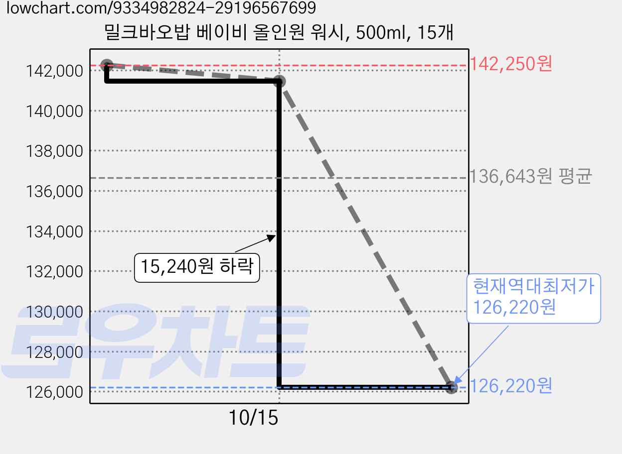 밀크바오밥 베이비 올인원 워시, 500ml, 15개 가격 변동 차트, 현재가 126,220원, 역대최저가
