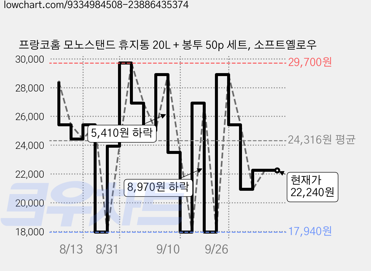 프랑코홈 모노스탠드 휴지통 20L + 봉투 50p 세트, 소프트옐로우 가격 변동 차트, 현재가 22,240원, 관측 최저가 17,940원