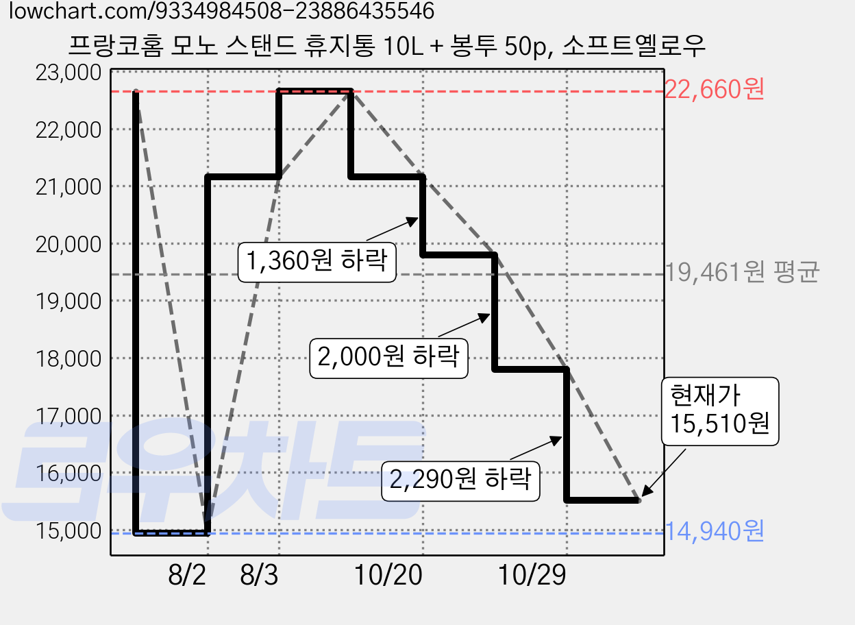 프랑코홈 모노 스탠드 휴지통 10L + 봉투 50p, 소프트옐로우 가격 변동 차트, 현재가 15,510원, 관측 최저가 14,940원