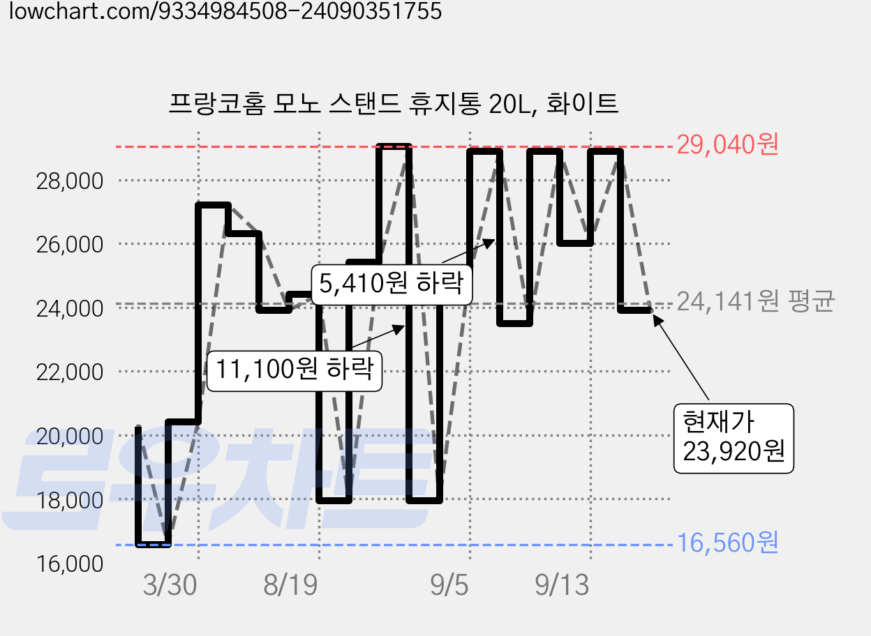 프랑코홈 모노 스탠드 휴지통 20L, 화이트 가격 변동 차트, 현재가 23,920원, 관측 최저가 16,560원