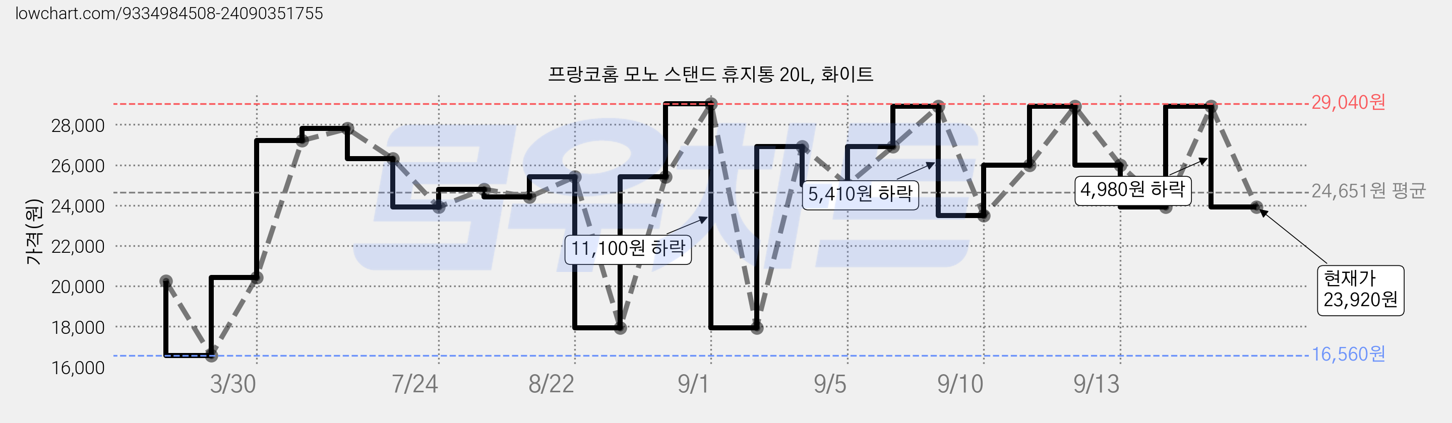 프랑코홈 모노 스탠드 휴지통 20L, 화이트 가격 변동 차트, 현재가 23,920원, 관측 최저가 16,560원