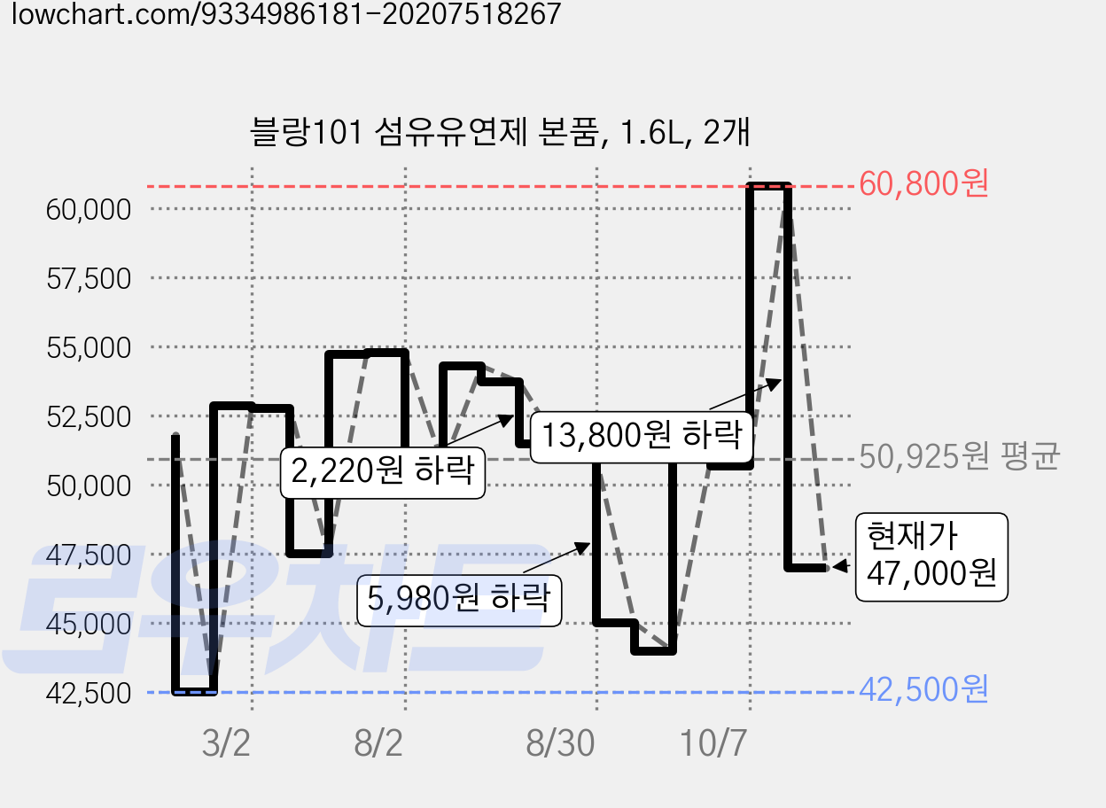 블랑101 섬유유연제 본품, 1.6L, 2개 가격 변동 차트, 현재가 47,000원, 관측 최저가 42,500원