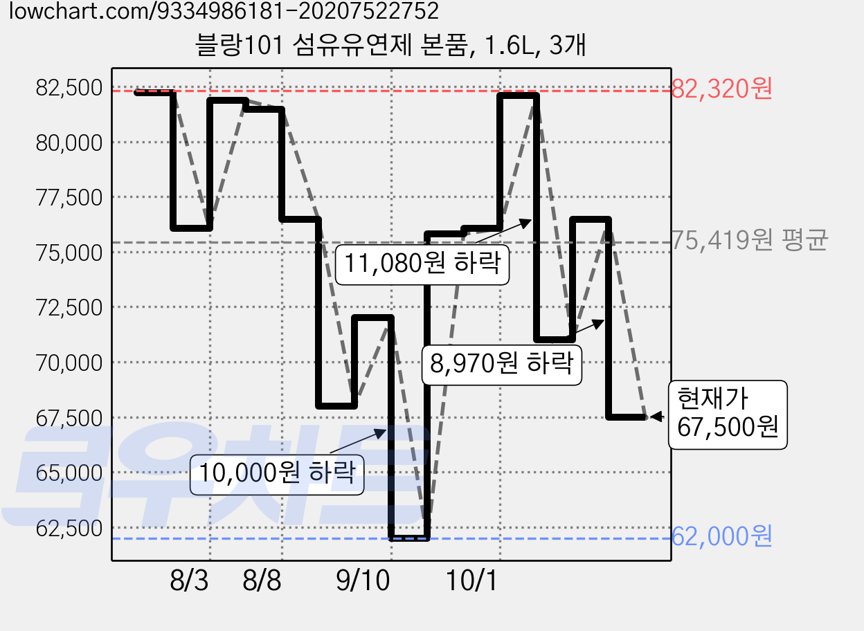 블랑101 섬유유연제 본품, 1.6L, 3개 가격 변동 차트, 현재가 67,500원, 관측 최저가 62,000원